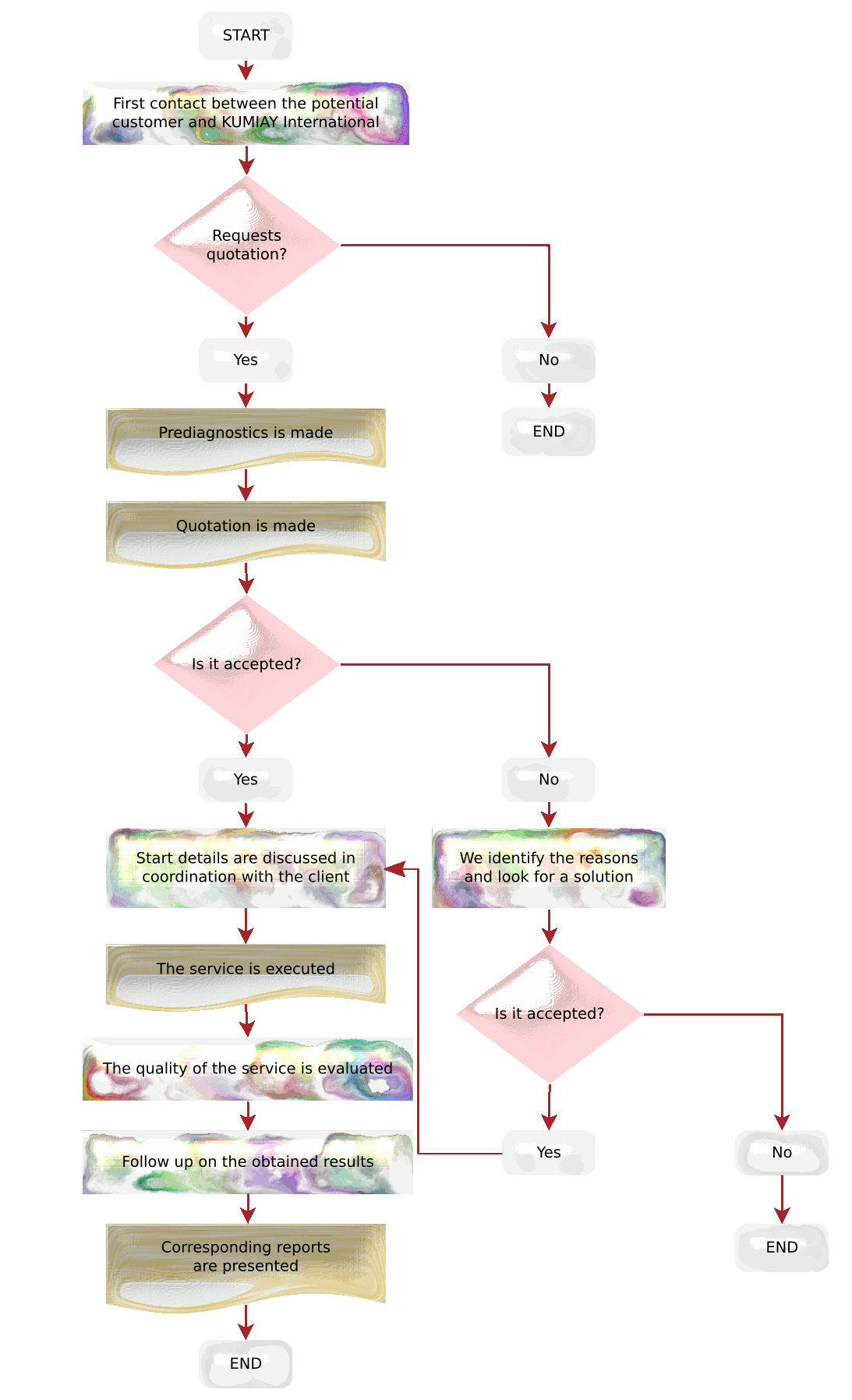 Process diagram