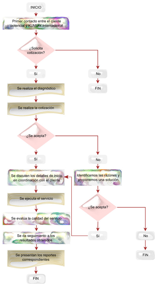 Proceso de operación